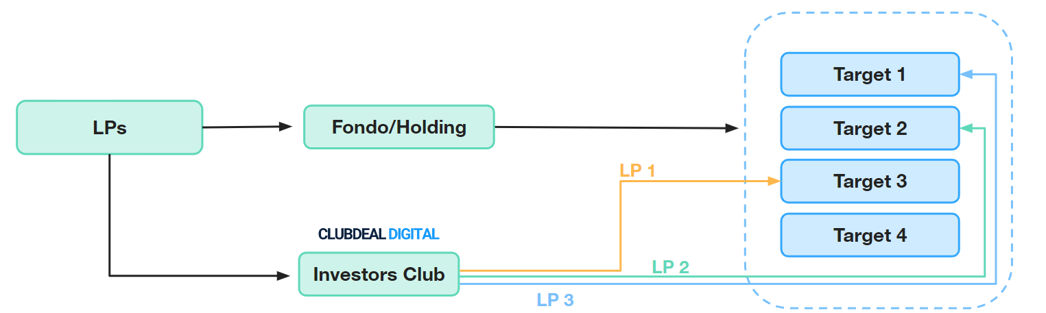 ClubDeal Digital Investor Club